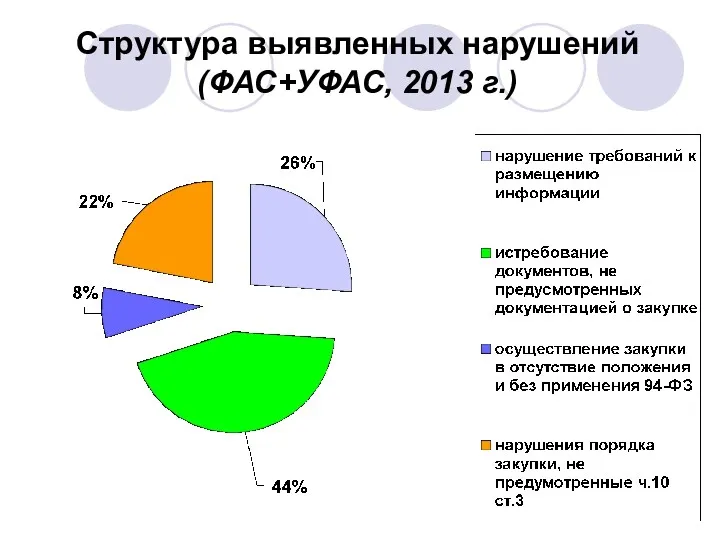 Структура выявленных нарушений (ФАС+УФАС, 2013 г.)