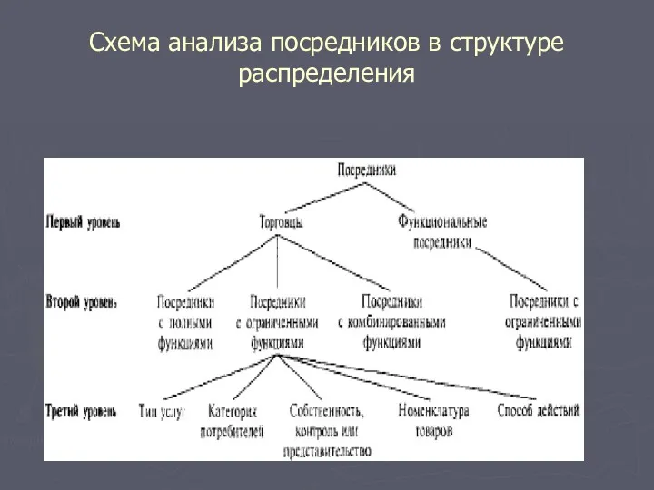 Схема анализа посредников в структуре распределения