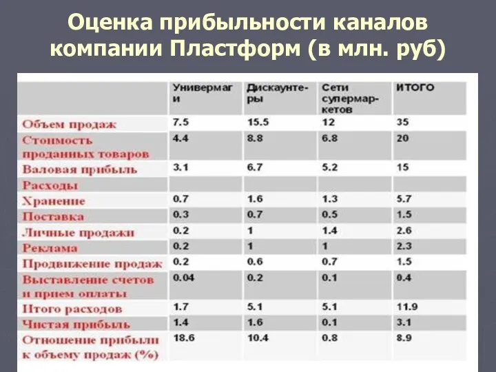 Оценка прибыльности каналов компании Пластформ (в млн. руб)
