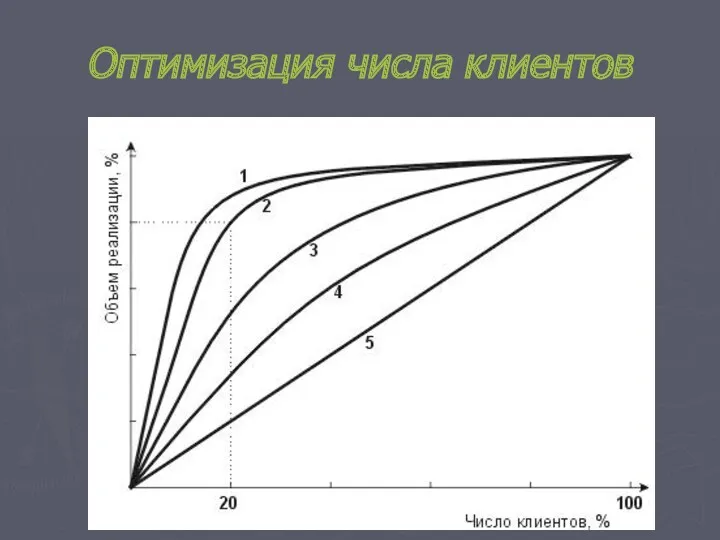 Оптимизация числа клиентов