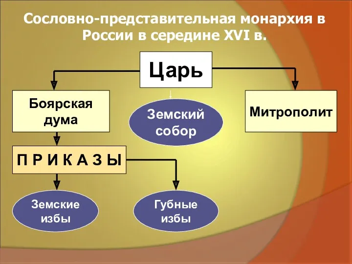 Сословно-представительная монархия в России в середине XVI в. Царь Боярская