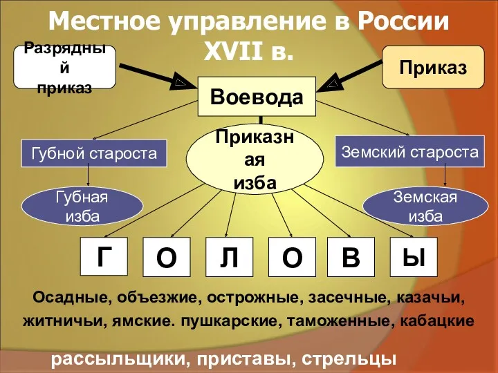 Местное управление в России XVII в. Воевода Губной староста Губная