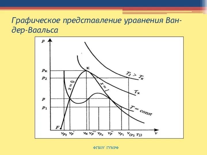 Графическое представление уравнения Ван-дер-Ваальса ФГБОУ ГУМРФ