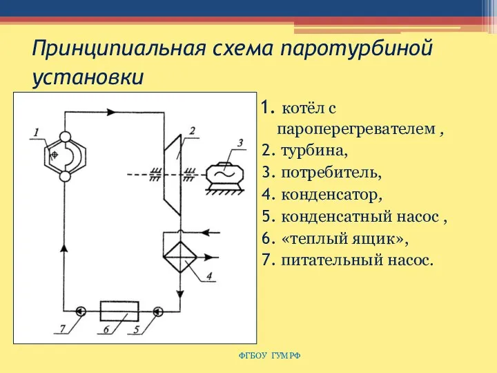 Принципиальная схема паротурбиной установки котёл с пароперегревателем , турбина, потребитель,