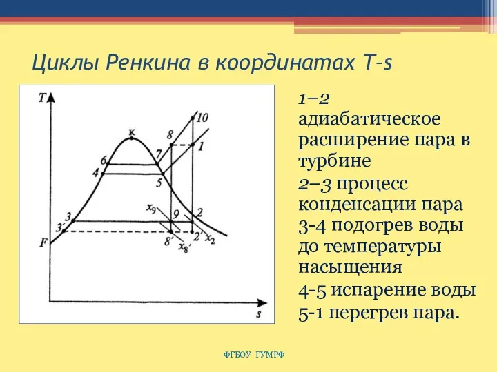 Циклы Ренкина в координатах Т–s 1–2 адиабатическое расширение пара в