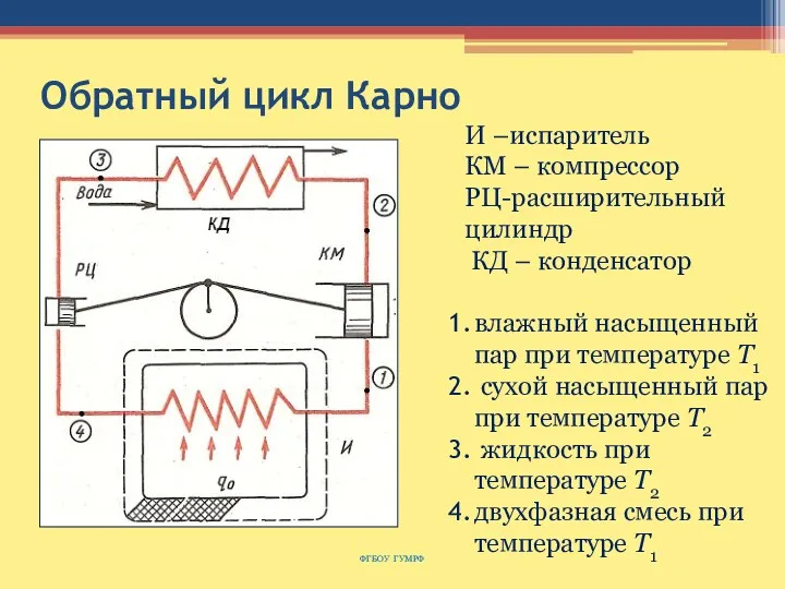 Обратный цикл Карно ФГБОУ ГУМРФ И –испаритель КМ – компрессор