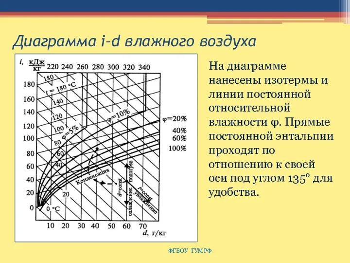 Диаграмма i–d влажного воздуха ФГБОУ ГУМРФ На диаграмме нанесены изотермы