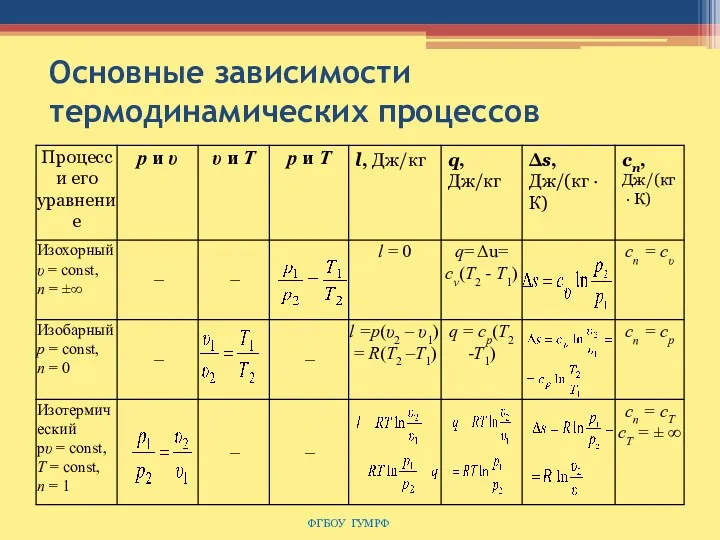 Основные зависимости термодинамических процессов ФГБОУ ГУМРФ