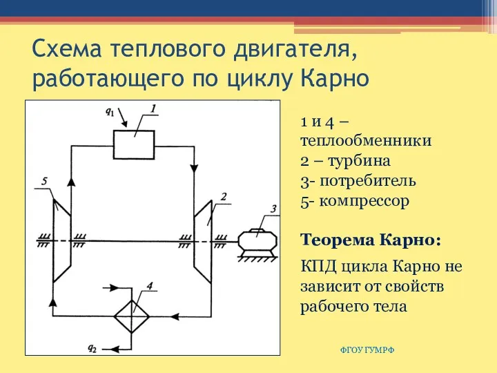 Схема теплового двигателя, работающего по циклу Карно ФГБОУ ГУМРФ 1