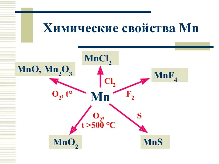 Химические свойства Mn Mn MnCl2 MnO, Mn2O3 MnF4 MnO2 MnS
