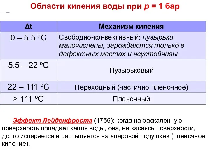 Эффект Лейденфроста (1756): когда на раскаленную поверхность попадает капля воды,