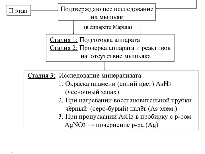 II этап Подтверждающее исследование на мышьяк (в аппарате Марша) Стадия