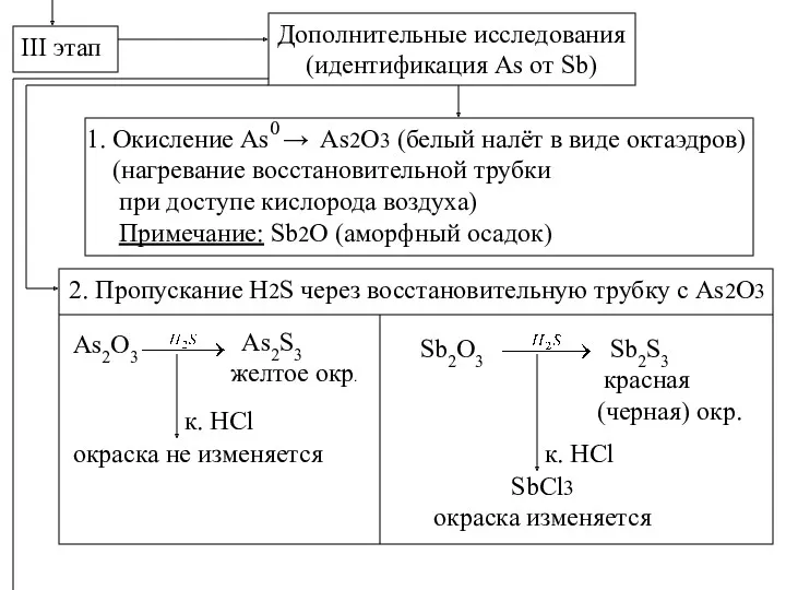 III этап Дополнительные исследования (идентификация As от Sb) 1. Окисление