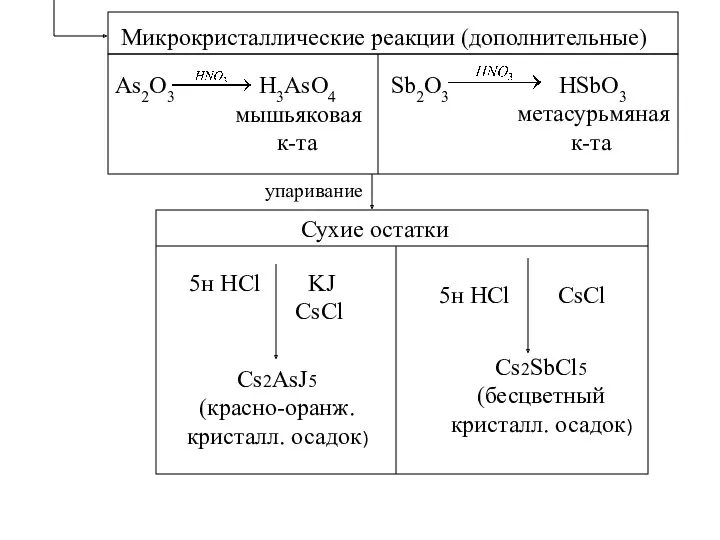 Микрокристаллические реакции (дополнительные) As2O3 H3AsO4 мышьяковая к-та Sb2O3 HSbO3 метасурьмяная