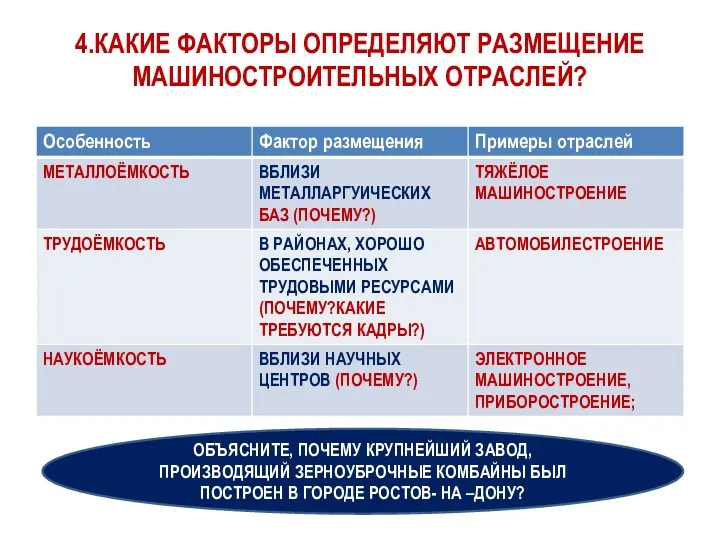 4.КАКИЕ ФАКТОРЫ ОПРЕДЕЛЯЮТ РАЗМЕЩЕНИЕ МАШИНОСТРОИТЕЛЬНЫХ ОТРАСЛЕЙ? ОБЪЯСНИТЕ, ПОЧЕМУ КРУПНЕЙШИЙ ЗАВОД,