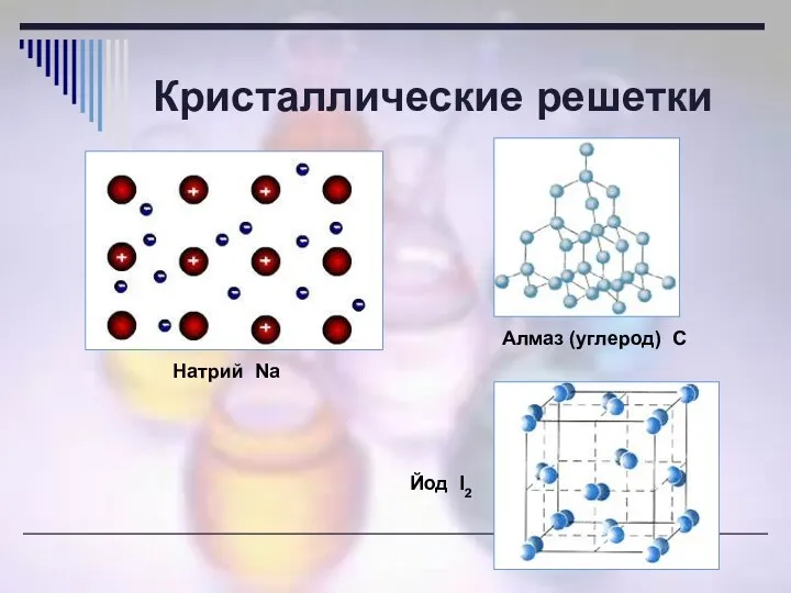 Кристаллические решетки Натрий Na Алмаз (углерод) С Йод I2