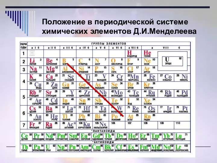 Положение в периодической системе химических элементов Д.И.Менделеева