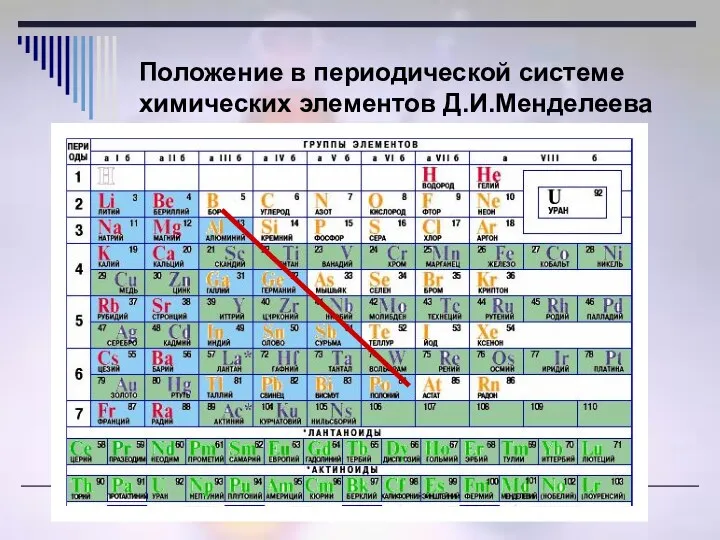 Положение в периодической системе химических элементов Д.И.Менделеева