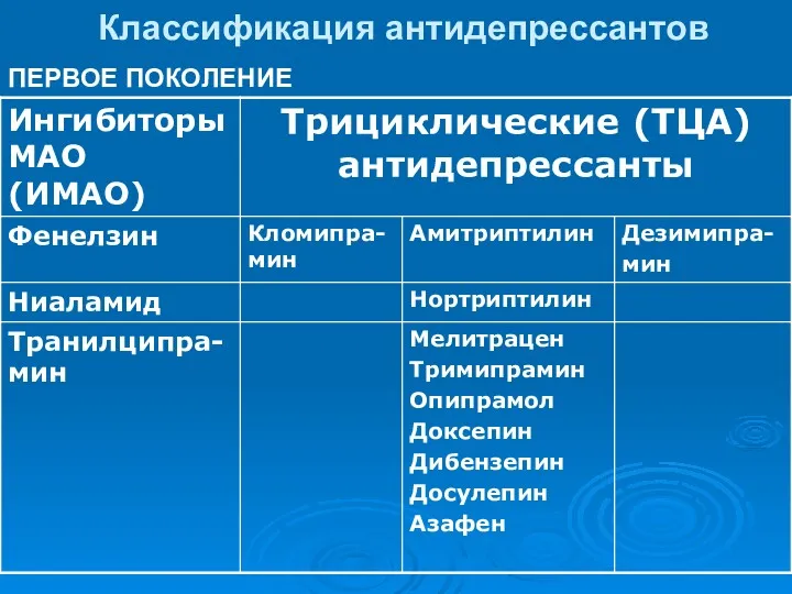 Классификация антидепрессантов ПЕРВОЕ ПОКОЛЕНИЕ