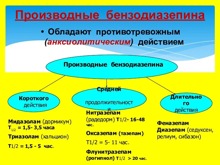 Обладают противотревожным (анксиолитическим) действием Производные бензодиазепина Производные бензодиазепина Короткого действия