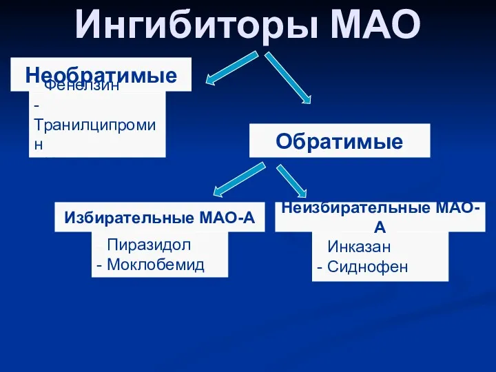 Ингибиторы МАО Обратимые Необратимые - Фенелзин - Транилципромин - Ниаламид