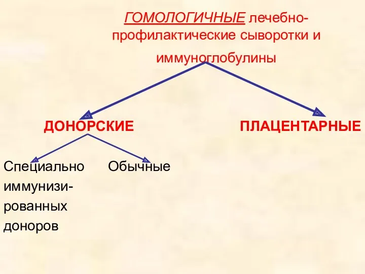 ГОМОЛОГИЧНЫЕ лечебно-профилактические сыворотки и иммуноглобулины ДОНОРСКИЕ Специально Обычные иммунизи- рованных доноров ПЛАЦЕНТАРНЫЕ