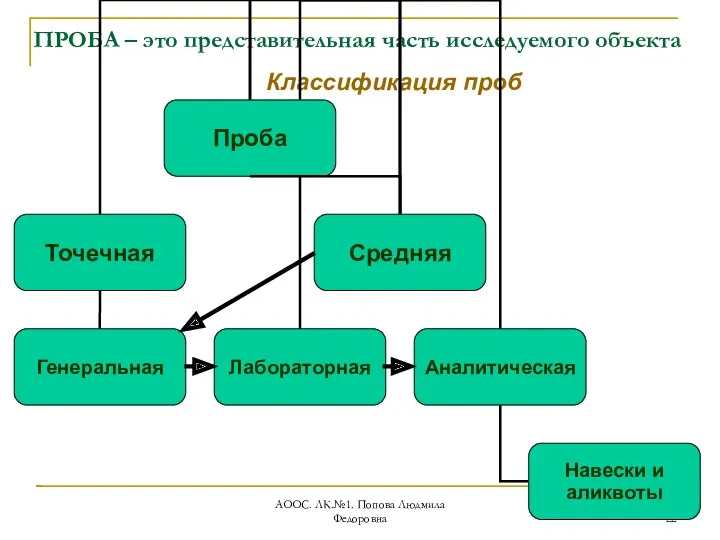 АООС. ЛК.№1. Попова Людмила Федоровна Классификация проб ПРОБА – это представительная часть исследуемого объекта