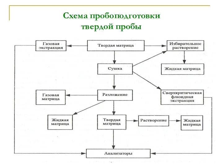 АООС. ЛК.№1. Попова Людмила Федоровна Схема пробоподготовки твердой пробы