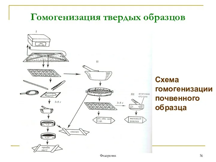 АООС. ЛК.№1. Попова Людмила Федоровна Гомогенизация твердых образцов Схема гомогенизации почвенного образца