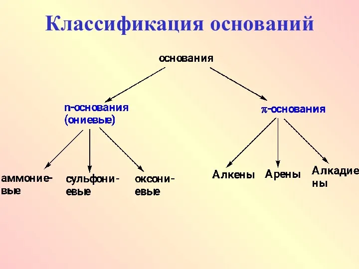 Классификация оснований