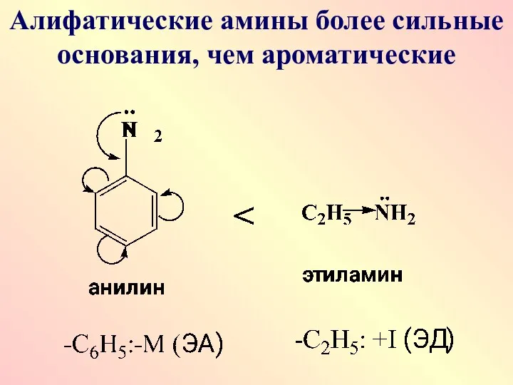 Алифатические амины более сильные основания, чем ароматические