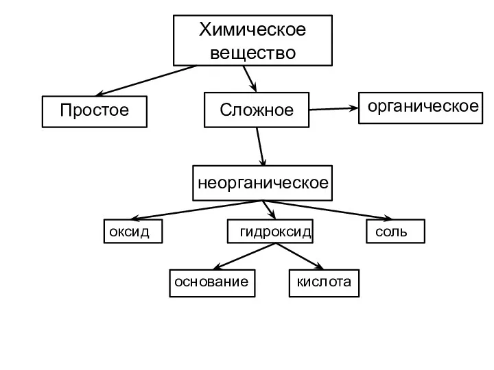 Химическое вещество Простое Сложное органическое неорганическое оксид гидроксид соль основание кислота