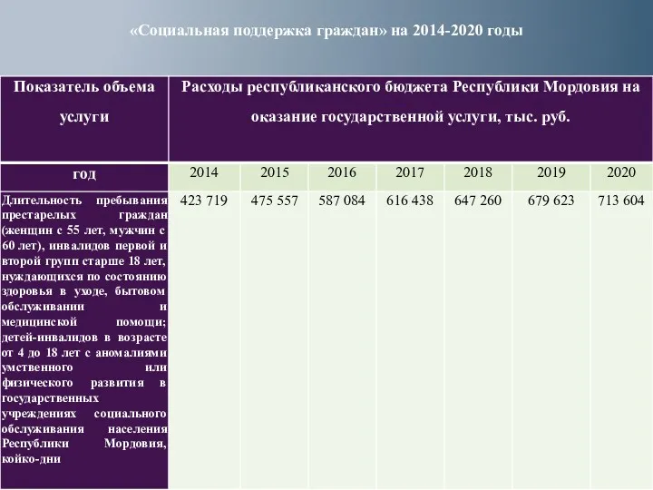 «Социальная поддержка граждан» на 2014-2020 годы