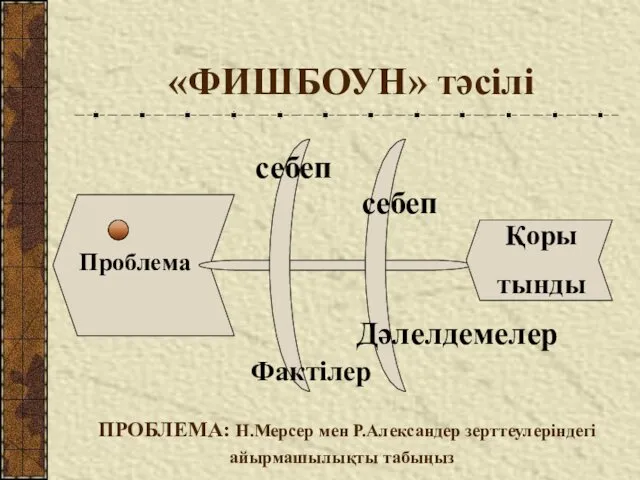 «ФИШБОУН» тәсілі Проблема себеп себеп Фактілер Дәлелдемелер Қоры тынды ПРОБЛЕМА: Н.Мерсер мен Р.Александер зерттеулеріндегі айырмашылықты табыңыз