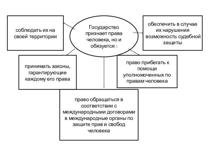 соблюдать их на своей территории право прибегать к помощи уполномоченных