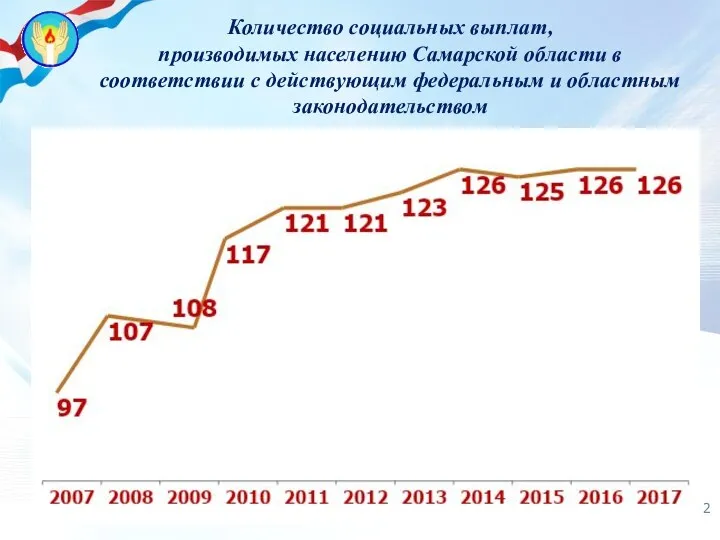 Количество социальных выплат, производимых населению Самарской области в соответствии с действующим федеральным и областным законодательством