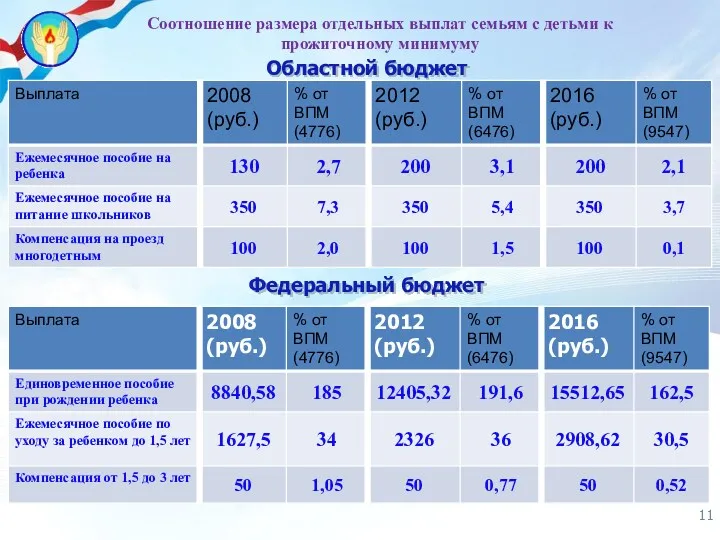 Федеральный бюджет Областной бюджет Соотношение размера отдельных выплат семьям с детьми к прожиточному минимуму