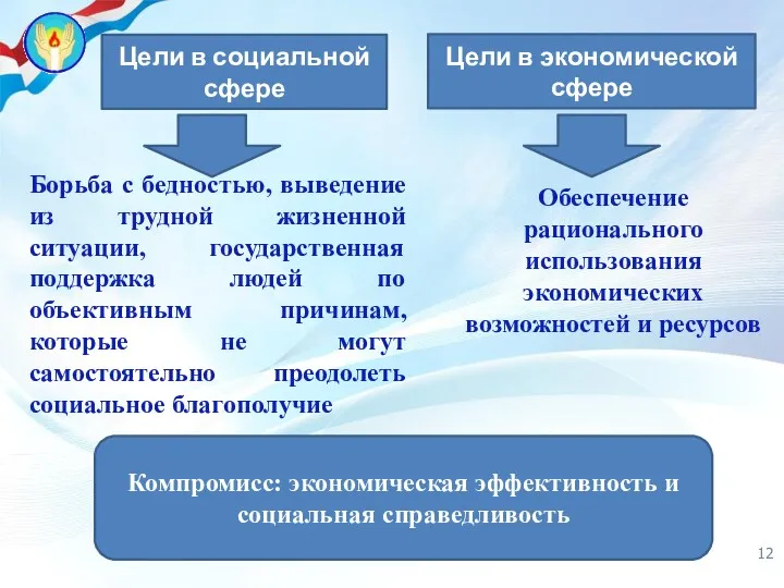 Цели в социальной сфере Цели в экономической сфере Борьба с