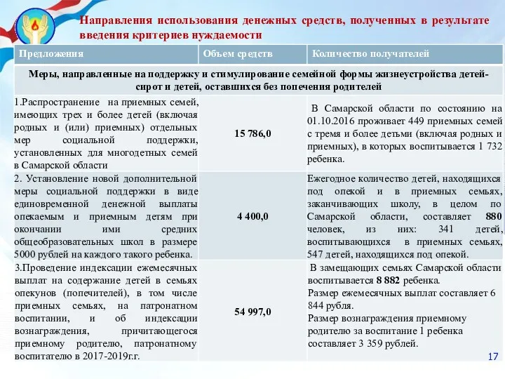 Направления использования денежных средств, полученных в результате введения критериев нуждаемости