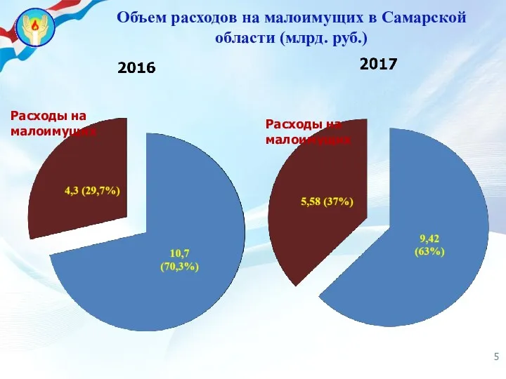 Объем расходов на малоимущих в Самарской области (млрд. руб.) Расходы на малоимущих Расходы на малоимущих