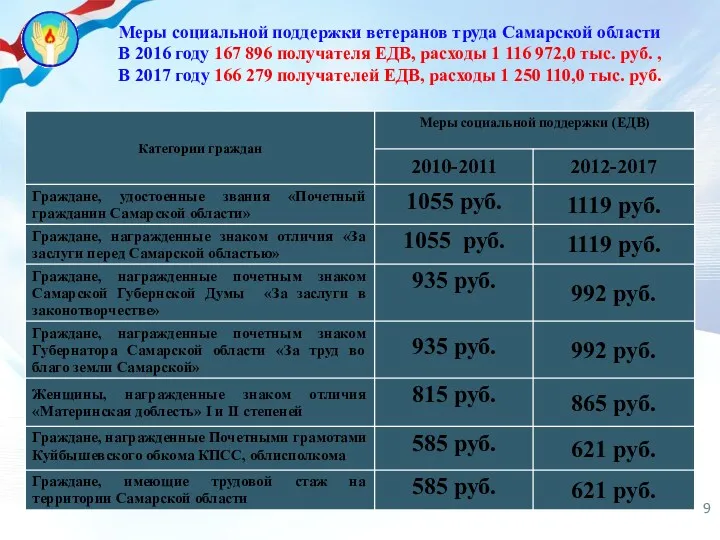 Меры социальной поддержки ветеранов труда Самарской области В 2016 году