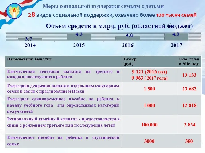 Меры социальной поддержки семьям с детьми 28 видов социальной поддержки, охвачено более 100 тысяч семей