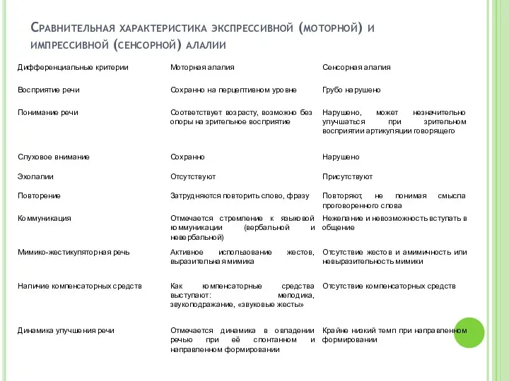 Сравнительная характеристика экспрессивной (моторной) и импрессивной (сенсорной) алалии