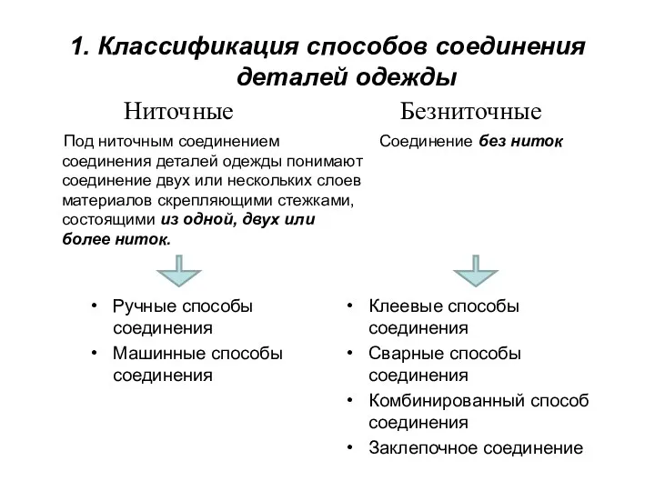 1. Классификация способов соединения деталей одежды Клеевые способы соединения Сварные