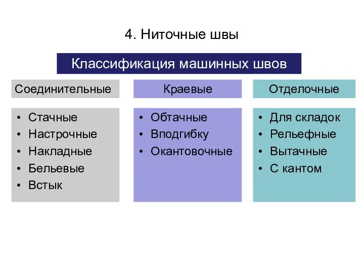 4. Ниточные швы Классификация машинных швов Соединительные Краевые Отделочные Стачные