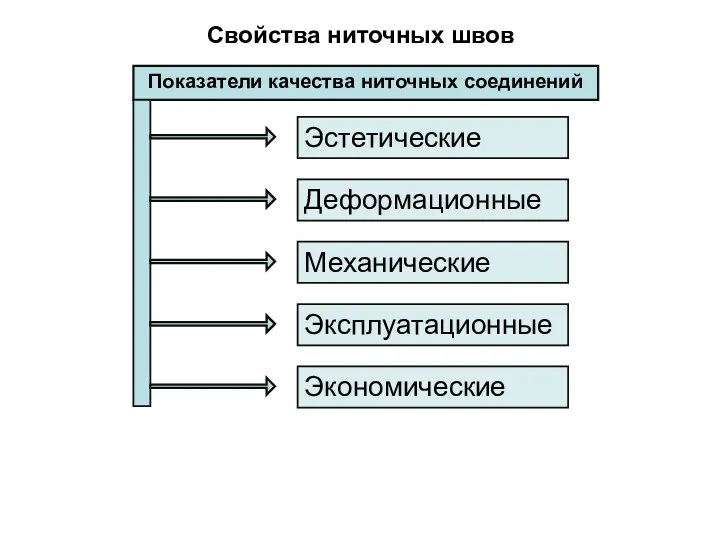 Свойства ниточных швов Показатели качества ниточных соединений Эстетические Деформационные Механические Эксплуатационные Экономические