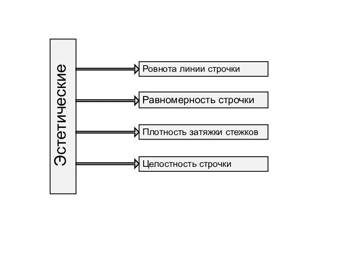 Ровнота линии строчки Равномерность строчки Плотность затяжки стежков Целостность строчки Эстетические