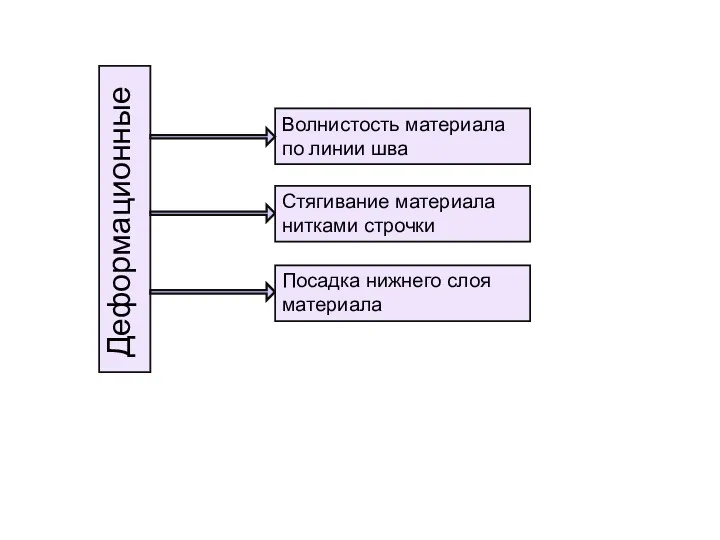 Волнистость материала по линии шва Деформационные Стягивание материала нитками строчки Посадка нижнего слоя материала