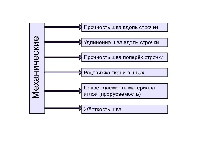 Прочность шва вдоль строчки Раздвижка ткани в швах Повреждаемость материала