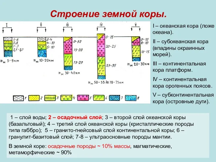 Строение земной коры. I – океанская кора (ложе океана). II